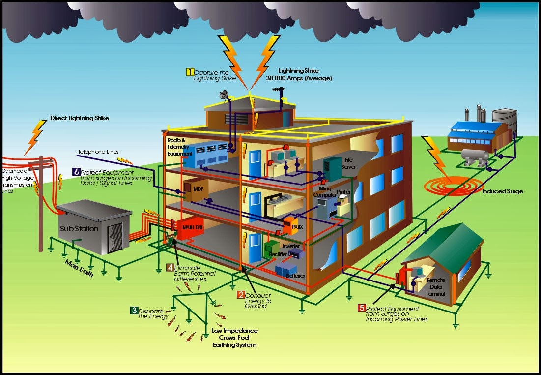 Lightning Protection Schemes